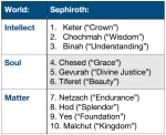 Table showing that each Sepiroth has its own name and particular jurisdiction within one of the worlds.